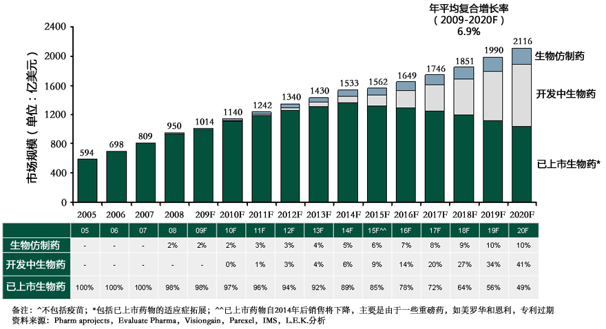  2005-2020年生物仿制药、开发中生物药、已上市生物药发展预测