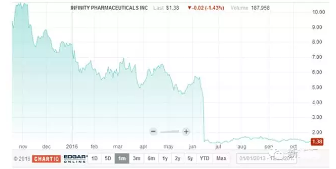 新药研发杂论之一：新药研发的成功率