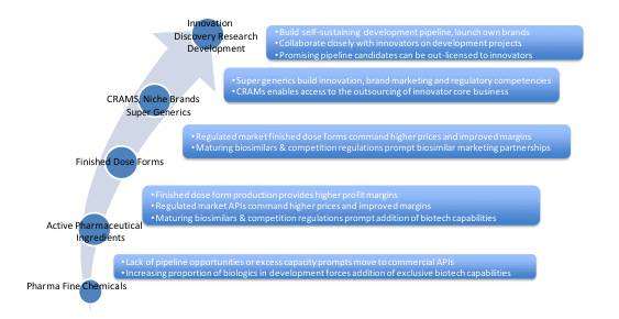 全球仿制药、生物类似药和原料药生产商展望：趋势、机遇与挑战
