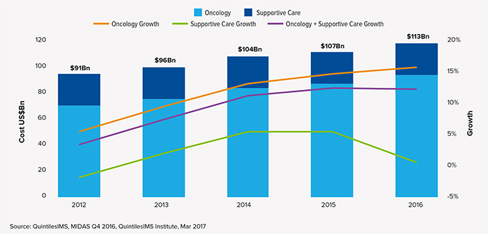 2017年全球肿瘤治疗趋势：肿瘤治疗越治越贵？