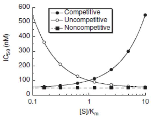 不同抑制剂类型IC50和反应体系中加入的底物浓度的关系示意图