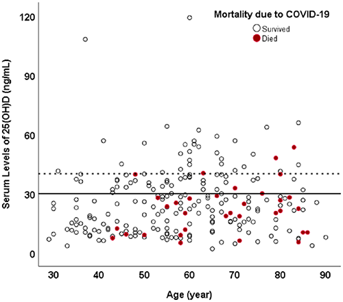维生素D与住院死亡率之间的关系（来源：PLOS ONE）