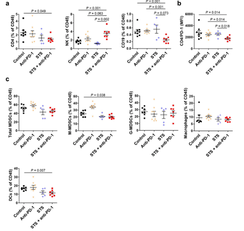间歇性禁食与PD-1或PD-L1阻断剂的组合可降低肿瘤的生长，并增加同源肺癌移植小鼠模型的存活率。这种作用与肿瘤微环境中Treg细胞的减少和效应T细胞的增加有关。