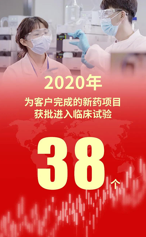 2020年，HJC黄金城平台为客户完成的新药项目获批进入临床试验38个