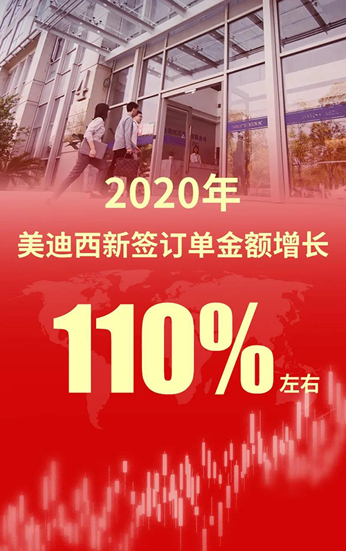 2020年，HJC黄金城平台新签订单金额增长110%左右