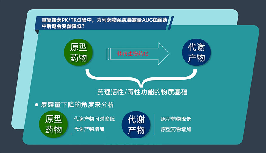 重复给药PK/TK试验中，为何药物系统暴露量AUC在给药中后期会突然降低？