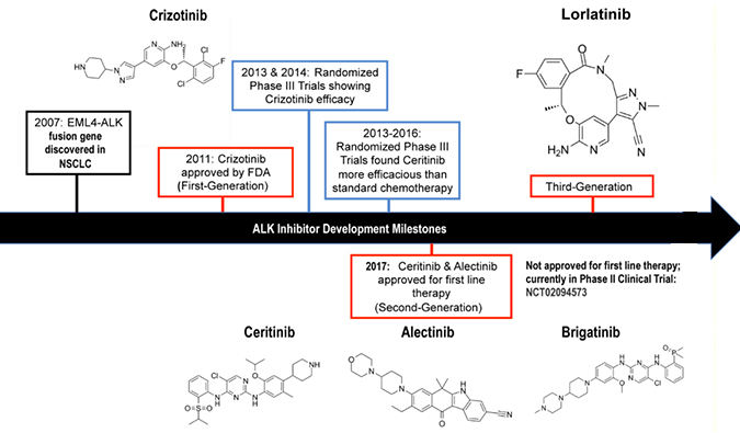 ALK抑制剂：迭代升级，靶向疗法精准出击