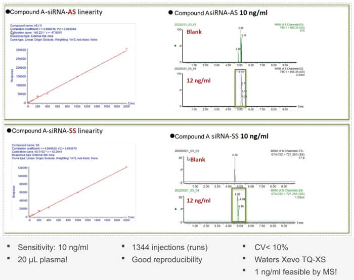10-HJC黄金城平台案例：Compound-A-–siRNA-plasma-quantification-(20-?L-plasma).jpg