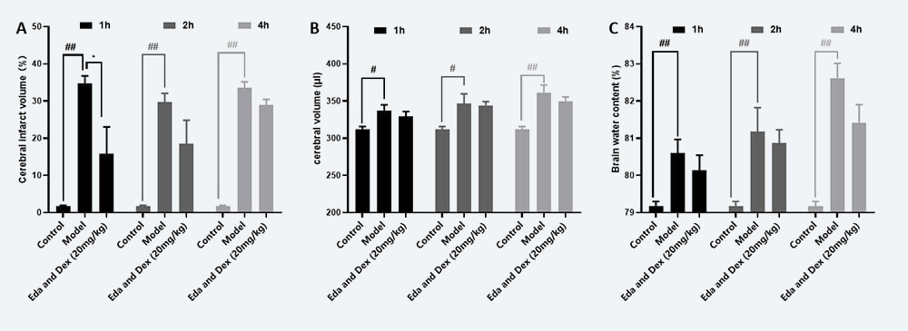 治疗时间窗考察 A：TTC；B：脑体积，C：脑含水量（ mean±SEM）.jpg