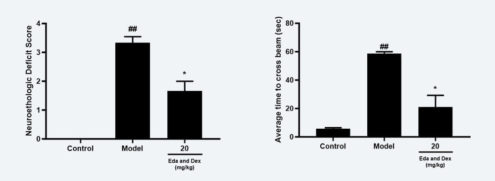 神经功能药效学考察：A Zea-longa评分；B 平衡木通过时间；.jpg