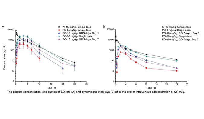QF-036是一种高效的HIV-1抑制剂，具有良好的和药代动力学特性，PK研究通过HJC黄金城平台进行