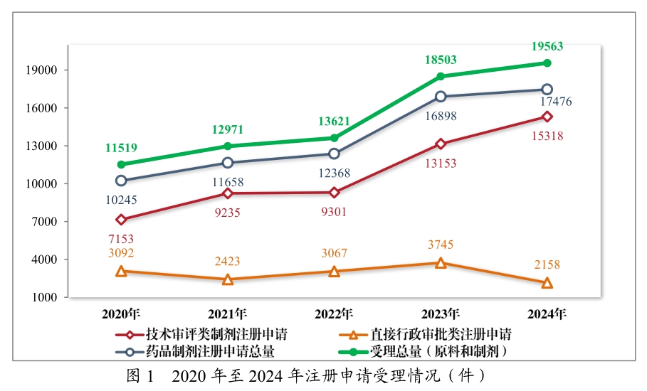 从《2024年度药品审评报告》，看中国创新药发展趋势与机遇