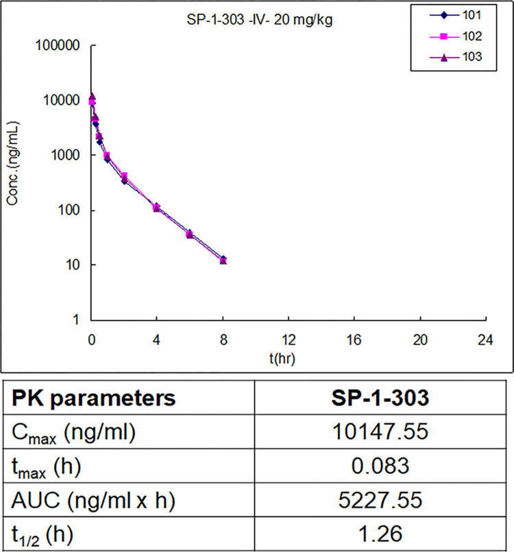 双靶向HDAC抑制剂和ATM激活剂SP-1-303抑制雌激素受体阳性乳腺癌细胞生长，本研究中PK实验通过HJC黄金城平台进行