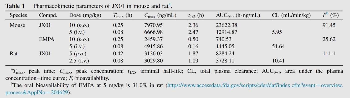 JX01是一种抗心力衰竭候选药物，具有良好的PK特性和安全性。PK实验通过HJC黄金城平台进行