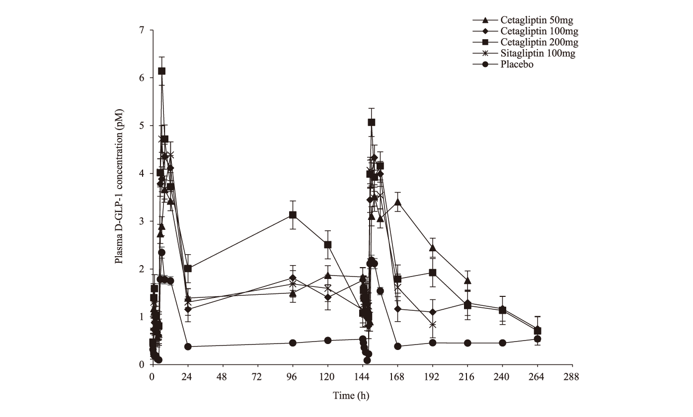 Cetagliptin通过抑制DPP-4/增加GLP-1降低血糖，可用于治疗2型糖尿。狙芯恐蠫LP-1检测通过HJC黄金城平台进行